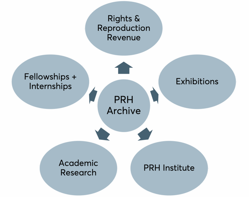A radial relationship chart. The center circle is labeled PRH Archives. It is surrounded by 5 circles with arrows pointing at each of them from the center circle. Those 5 circles are the projects and activities the archives will support: academic research, rights and reproduction licensing, exhibitions, fellowships and internships, and the PRH Institute.